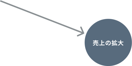 売上の拡大